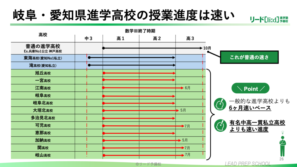 岐阜・愛知県の進学校における数学IIIの授業終了時期を比較した図。一般的な進学校や有名私立一貫校より、公立進学校の進度が速いことを示している。