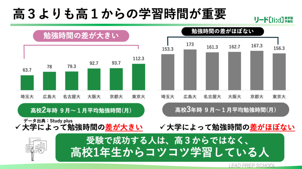 高校3年よりも高校1年からの学習時間が重要であることを示す図。高校2年時は大学別で勉強時間の差が大きい一方、高校3年時は差がほぼない。